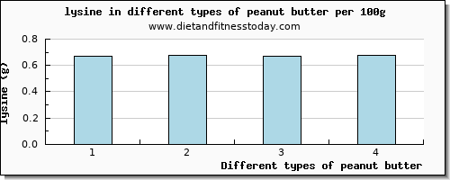 peanut butter lysine per 100g